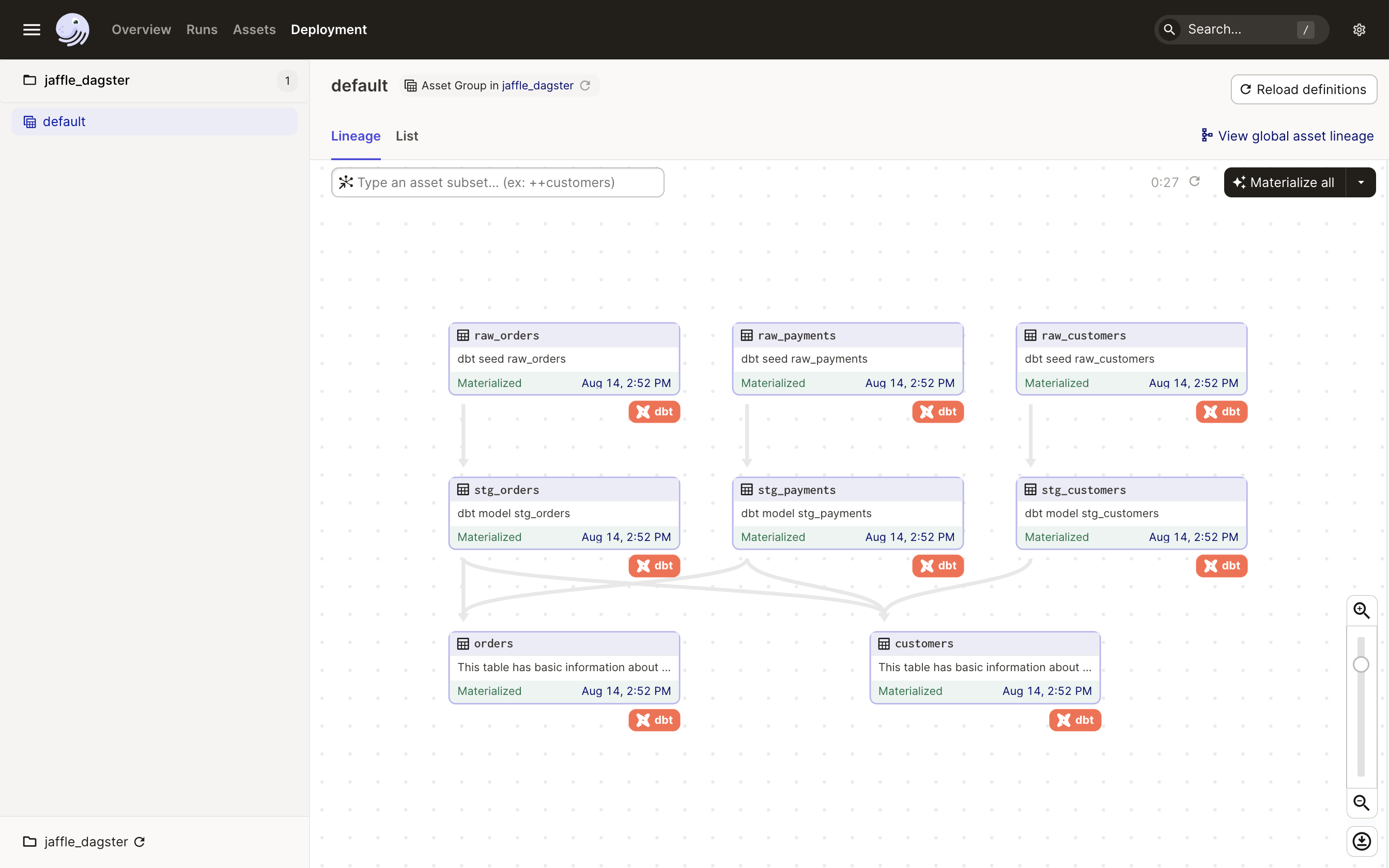 Asset graph in Dagster's UI, showing materialized assets